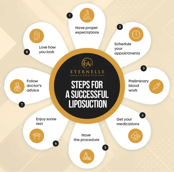 Steps for successful liposuction in Hyderabad- Include having proper expectations, scheduling appointments, undergoing preliminary blood work, and more. Visit Eternelle Aesthetics